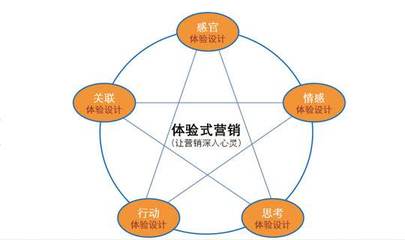 企業(yè)為什么要在市場營銷活動中運(yùn)用體驗式營銷——以計算機(jī)系統(tǒng)服務(wù)為例